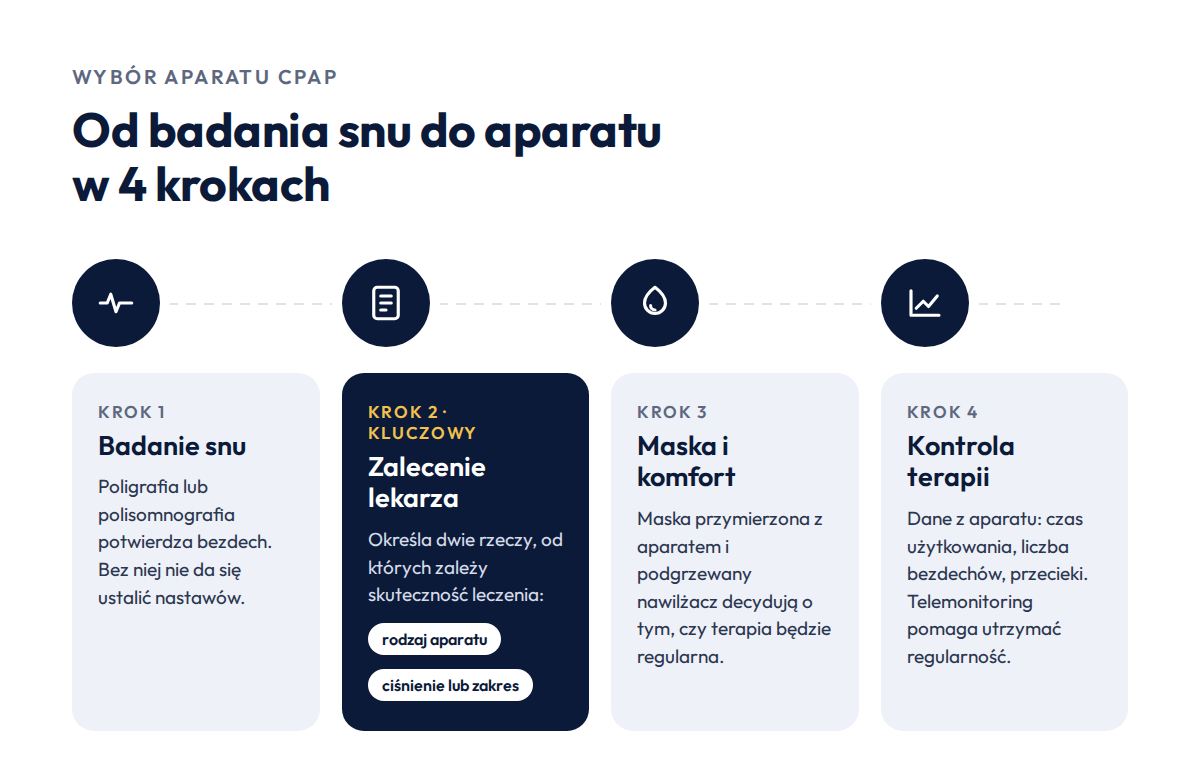 Jak dobrać aparat CPAP: badanie snu, zalecenie lekarza, maska i komfort, kontrola terapii