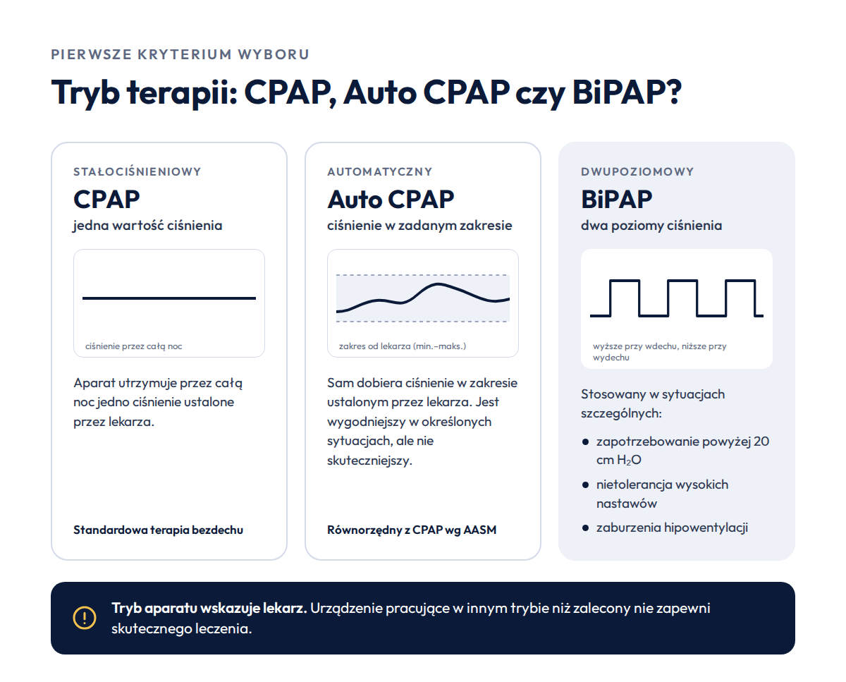 Porównanie trybów CPAP, Auto CPAP i BiPAP